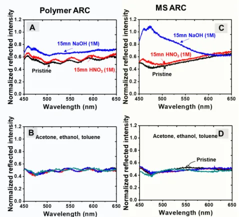 Figure  5.   Reflection   spectra   both   polymer   ARC   and   MS   ARC   (Methylated   Silica) before (pristine) and after immersion for 15 min in 1M nitric acid (HNO3), 1M sodium hydroxide (NaOH), (A and C respectively ), and acetone, ethanol and tolue