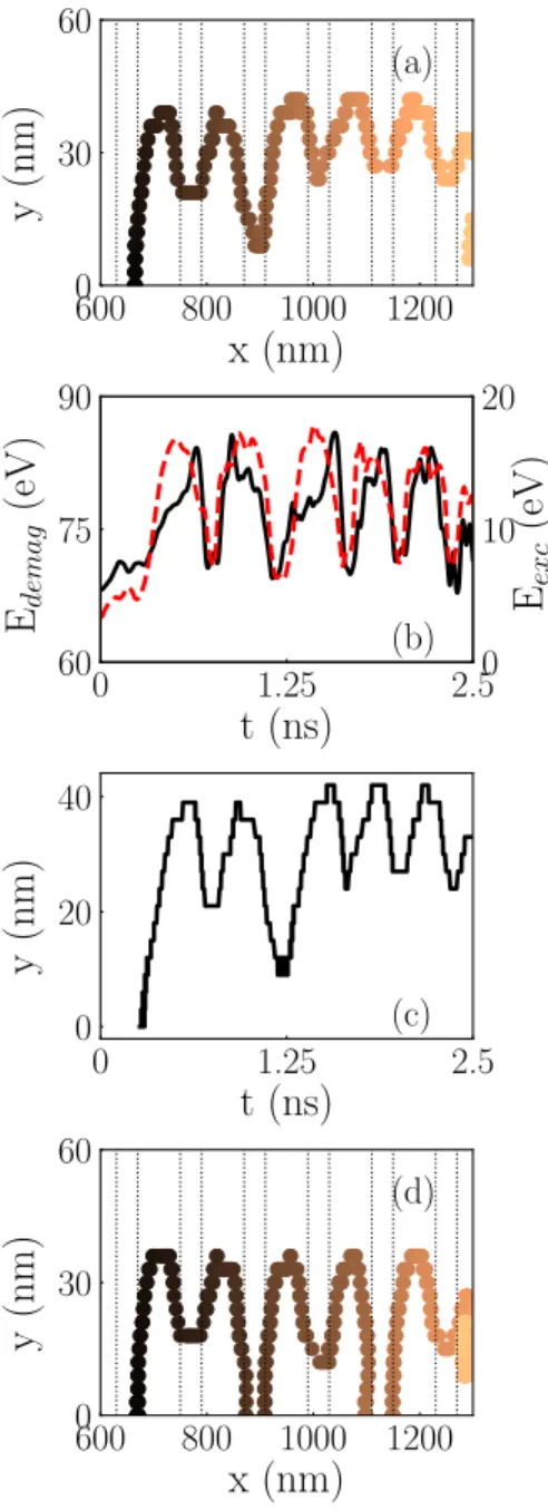 FIG. 5: (Color online) Temporal antivortex trajectory (time variation from dark to lighter colors) in a 40nm