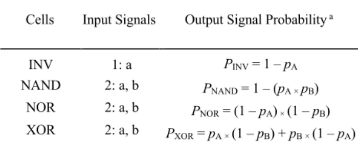 Fig. 4.  Input SET cross-section for the NAND, NOR and XOR  gates under a particle with LET = 5 MeV.cm 2 /mg