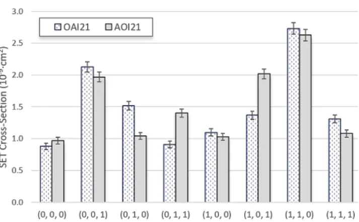 Fig. 10.  In‐orbit SET rate for the AOI21 and OAI21 in the  Geostationary orbit (GEO), 35,784 km, and International 