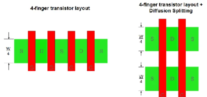 Fig. 2.  Standard quadruple-finger folded transistor layout vs. folded transistor  layout with Diffusion Splitting (DS) technique in which the diffusion strip is  split into 2 strips and placed vertically aligned within each other