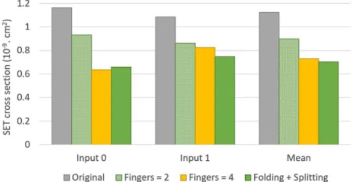 Fig. 9.  SET cross section for the NAND designs at LET = 5.43 MeV.cm 2 /mg  for each input signal and the mean value