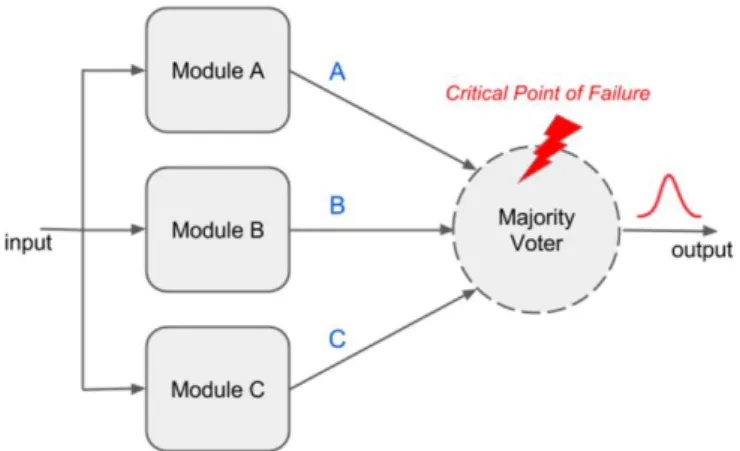 Fig. 1.  Diagram of the Triple Modular Redundancy (TMR) fault  tolerance technique. Faults in the voter cannot be masked, thus it 