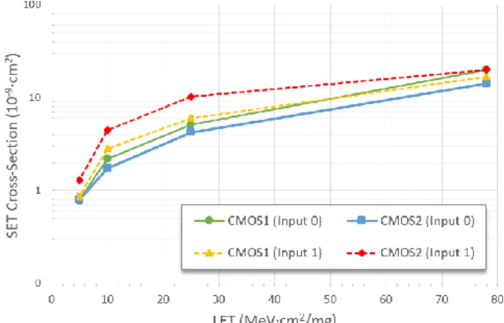 Fig. 4. Maximum, mean and standard deviation of the SET pulse  width distribution for the CMOS1, CMOS2, NAND and NOR voters 