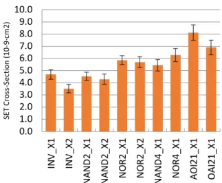 Fig. 6. Results for cross-section of the logic gates analyzed in this  paper