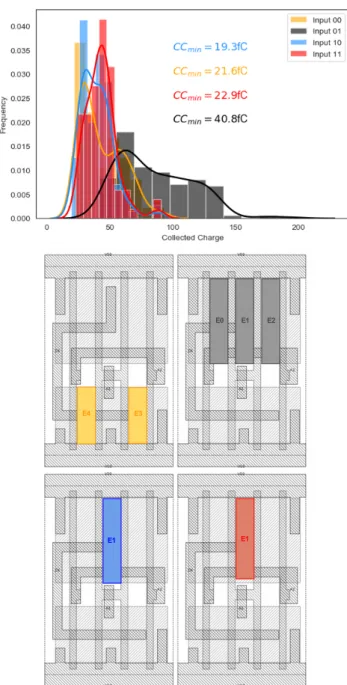 Fig. 10. Sensitive areas for each input vector and the probability  density function of the collected charge for the NOR2_X2