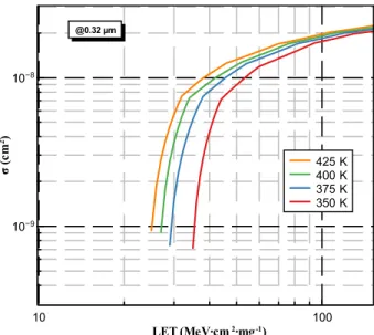 Fig. 3.  Example of cross section curve calculated by 2D approach. It  shows the variation of cross section (σ) for different temperatures