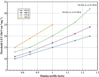 Fig. 5.  Threshold LET vs substrate and well taps distance for four  different temperatures (350 K, 375 K, 400 K and 425 K)