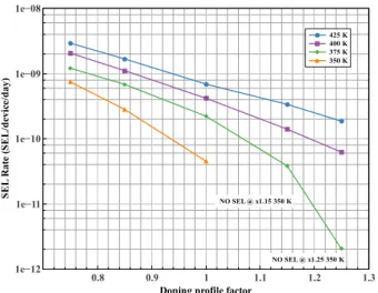 Fig. 8.  SEL rate vs substrate and well taps distance for four different  temperatures (350 K, 375 K, 400 K and 425 K)