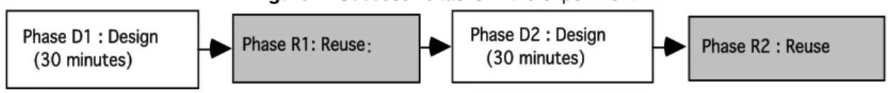 Figure 1: Successive tasks in the experiment Phase D1 : Design  