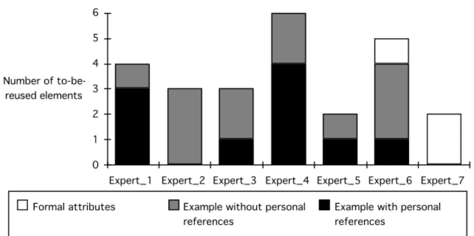 Figure  3  presents  the  number  of  to-be-reused elements referred to via an example with or without personal  references  and  referred  to  via  formal attributes