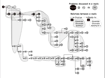 Figure 3 illustrates, what we will call, the “depth of quotation.”  Quotations of  depth 1 are contained in messages immediately linked to the quoted message