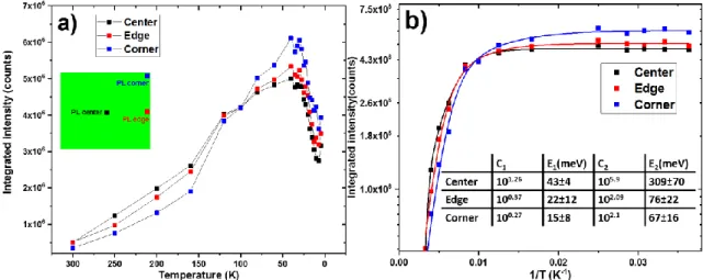 Figure 4. a) Integrated intensity as a function of temperature b) Temperature dependence of the integrated PL intensity and solid line 