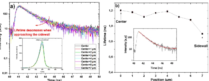 Figure 5. a) Time-resolved photoluminescence decay curves as a function of position. The inset represents the corresponding µPL 