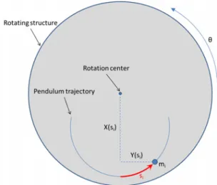 Figure 1. schematic view of CPVA and rotating structure