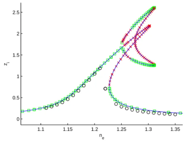 Figure 8. Forced response for α = 10 1 and C b 1 = 0 . 02 computed from Eq. (23), : stable, × :unstable