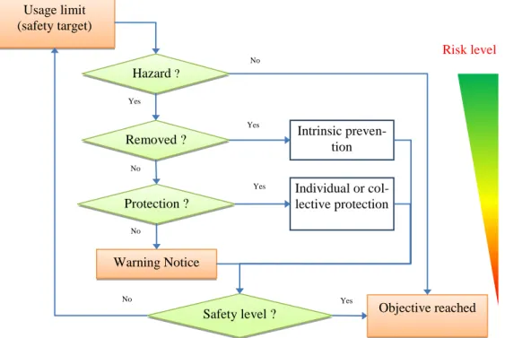 Figure 1.  Risk reduction process according to NF EN ISO 12100 [1] 