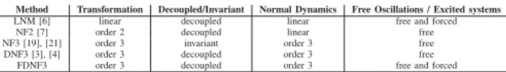 Table I gives an overview of the different approximations and shows that only FDNF3 approximation covers the whole