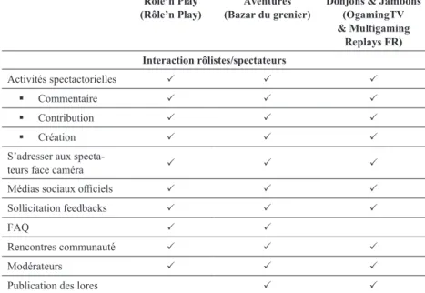 Tableau 3. Analyse comparative des éléments d’interaction des actual plays  Rôle’n Play, Aventures et Donjons &amp; Jambons