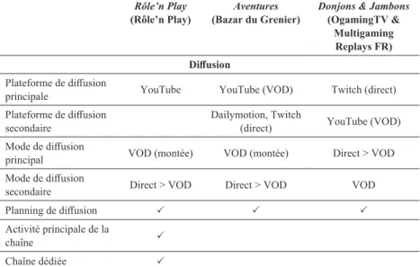 Tableau 1. Comparatif des éléments de diffusion des actual plays Rôle’n  Play, Aventures et Donjons &amp; Jambons
