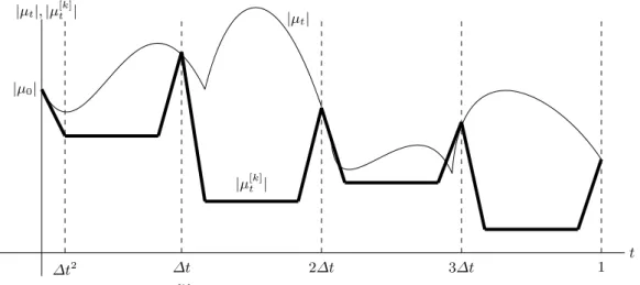Fig. 1 Evolution of |µ t |, |µ [k] t | for k = 2.