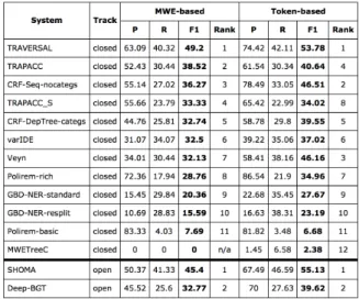 Figure 1: Chart comparing the MWE-based F1 scores for each label of the two best performing systems.