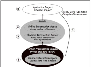 Figure 3. Broader view of the PEP 327 design process 