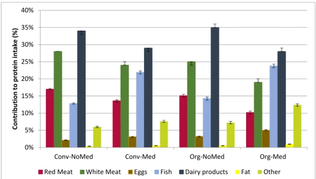 Figure 1. Contribution of food groups to animal protein intake (%). Red Meat: beef, veal and lamb; 