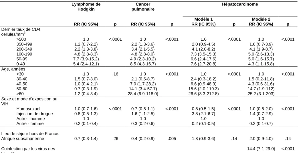 Table 1 : Analyse multivariée des facteurs de risque de trois cancers ne définissant pas le SIDA (149 lymphomes de Hodgkin, 207 cancers pulmonaires, 119  hépatocarcinomes) (5) 