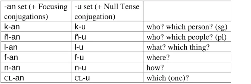 Table 4: The two sets of Wolof interrogative pronouns based on class markers 
