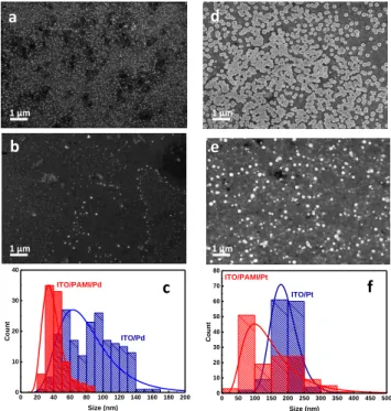 Figure 1. SEM images of (a) ITO/Pd NPs deposited at -0.2 V/ 