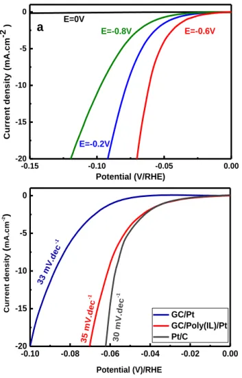 Figure 5. (a) HER polarization curves (LSV) at 10 mV.s -1  in 0.5  M  H 2 SO 4   aqueous  solution  of  GC/Poly(IL)/Pt  electrodes   ob-tained at different electrodeposition potential; (b) LSV curves   comparing  the  GC/Pt  and  GC/Poly(IL)/Pt  NPs  gener