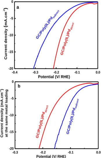 Figure  7.  (a)  HER  polarization  curve  at  10  mV.s -1   in  0.5  M  H 2 SO 4   aqueous  solution  on  GC/Poly(IL)/Pd direct   (red)  and  GC/Poly(IL)/Pd indirect  (blue)