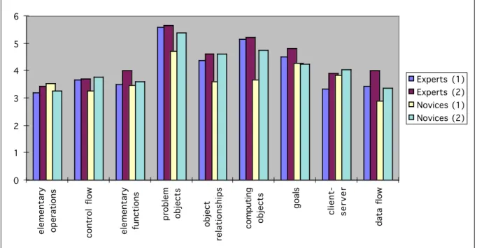 Figure 2 Mean correctness score by question category for novices and experts in phase 1 and in phase 2 ( max