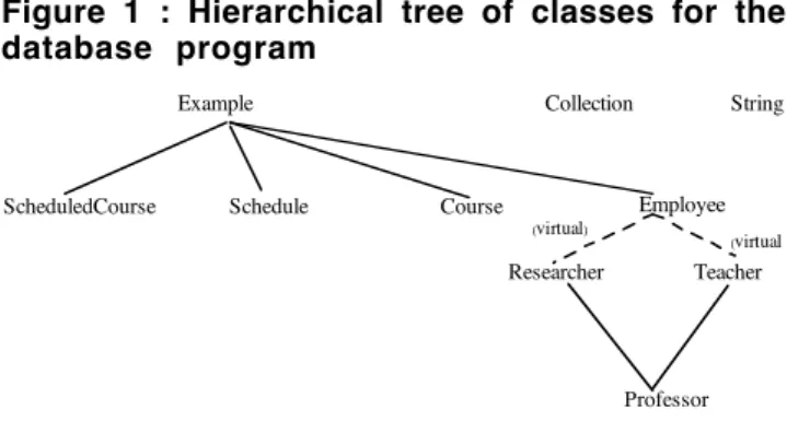 Figure  1  :  Hierarchical  tree  of  classes  for  the database  program