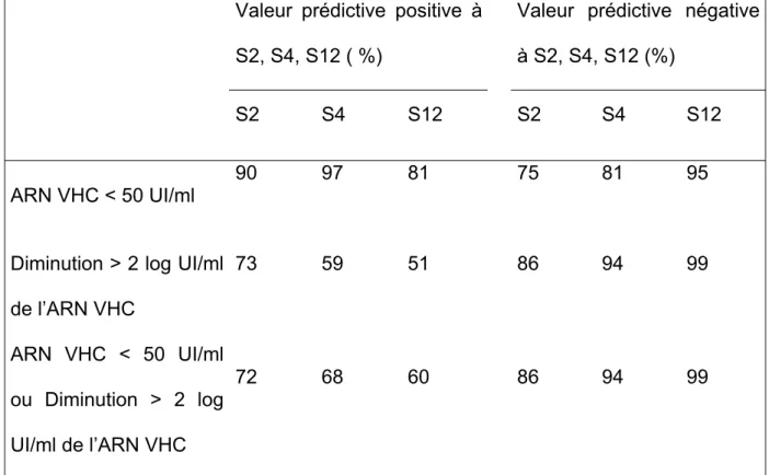 Tableau 2 : Valeurs prédictive positive et négative de la réponse virologique  observée sous traitement dans l’essai Ribavic 