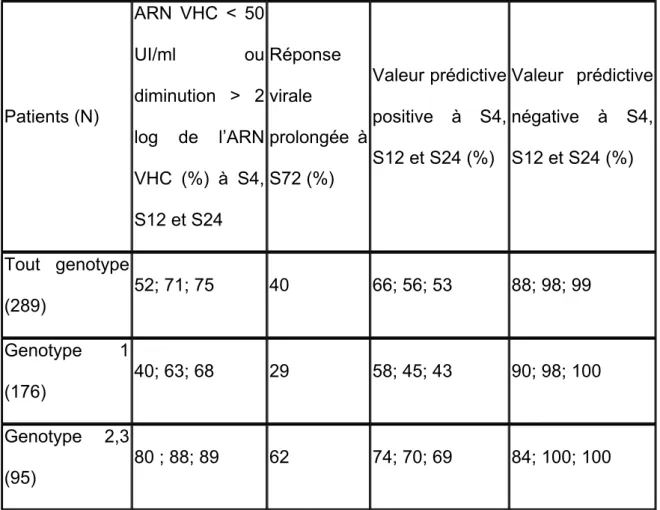 Tableau 3 : Valeur prédictive positive et négative de la réponse virologique  observée sous traitement dans l’essai Apricot 