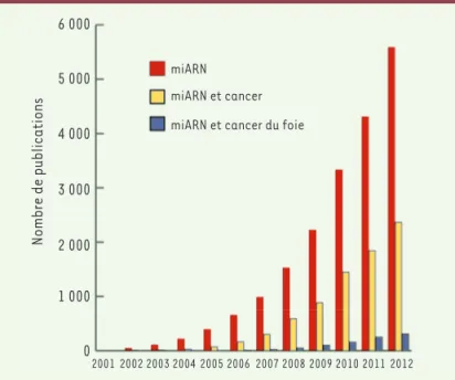 Figure 1. Nombre de publications référencées dans PubMed en février 2013  contenant les mots « miRNA », « miRNA cancer » et « miRNA cancer liver ».