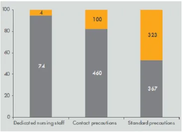 Figure 5:  proportion de  cas  secondaires  (en  orange)  parmi  les  cas d'EPC, selon  les mesures  mises en œuvre dans les deux premiers jours autour des cas index (en gris) dans les hôpitaux  de l'Assistance Publique -Hôpitaux de Paris, période 2010-201
