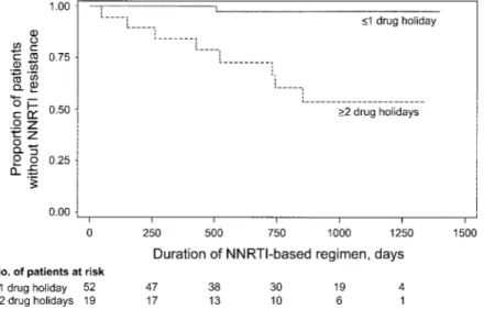 Figure 1. Kaplan-Meier estimates of time to genotypic resistance for patients receiving a nonnucleoside reverse transcriptase inhibitor (NNRTI)–