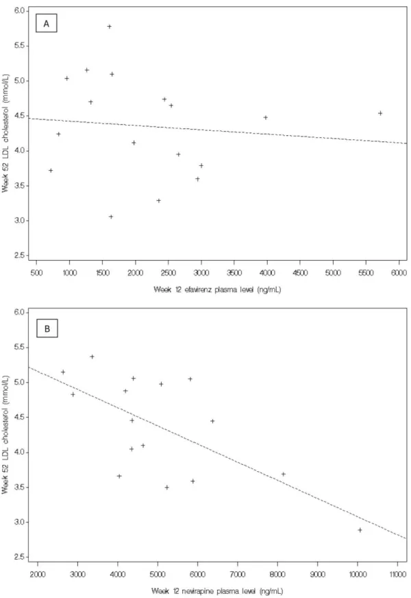 Figure 1. Plasma levels of efavirenz (A) and nevirapine (B) and their dose-effect relationships with low-density lipoprotein (LDL) cholesterol levels.