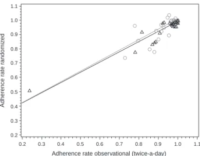 Fig. 1. Adherence rates before (twice-a-day) and during the randomized period (twice-a-day or once-a-day according to allocated group)