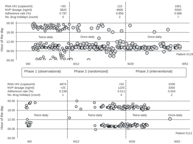 Fig. 2. Adherence data and plasma levels in two patients with virological failure. Genotype analysis of patient no