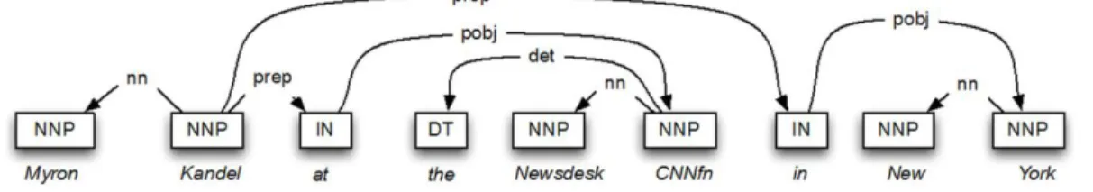 Figure 3.  Dependency graph of the sentence “Mary Kandel at Newsdesk CNNfn in New York” 
