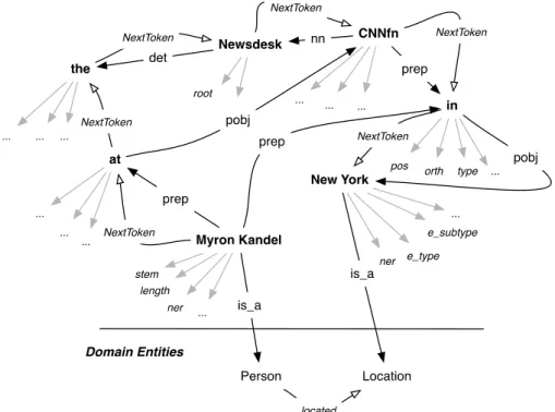 Figure 4. Example of the graph-based model of the sentence: “Myron Kandel at the Newsdesk CNNfn  in New York” 