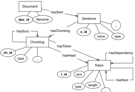 Figure 5 Entity-Relationship model used for BK generation in OntoILPER. 