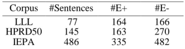 Table 3. Basic statistics of the three PPI datasets. 