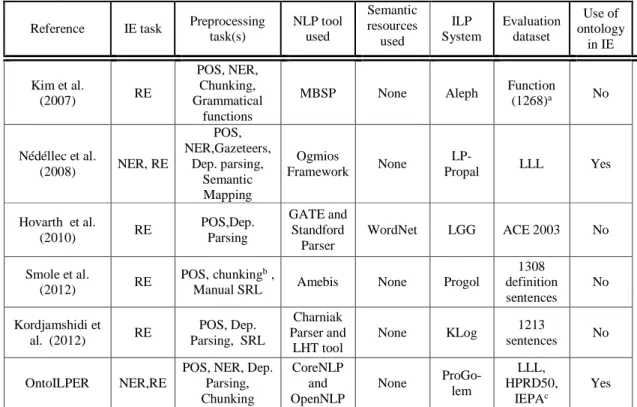 Table 1. Summary of the ILP-based RE systems 