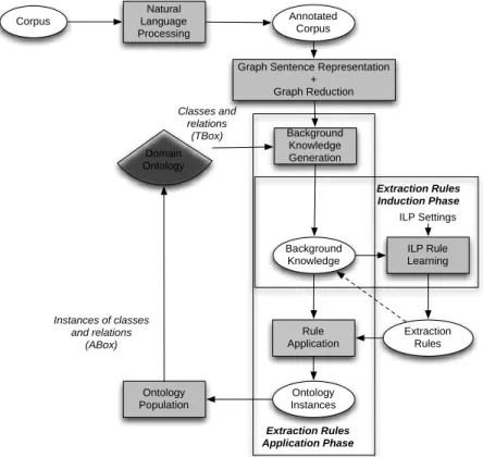 Figure 2. Chunking analysis and head tokens of the sentence 