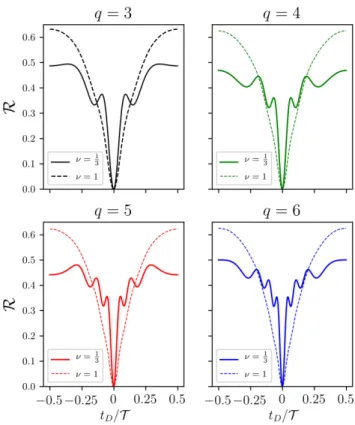 Figure 2. (Color online) Ratio R as a function of the time delay t D for q = 1, q = 4, q = 5, q = 6